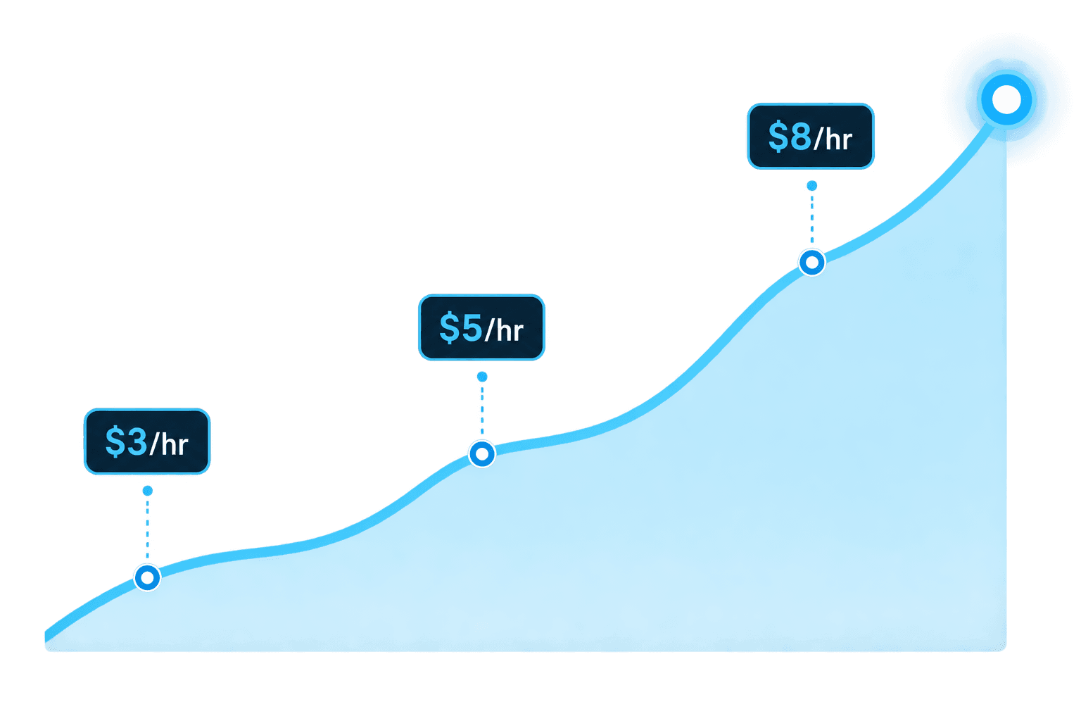 Dynamic pricing